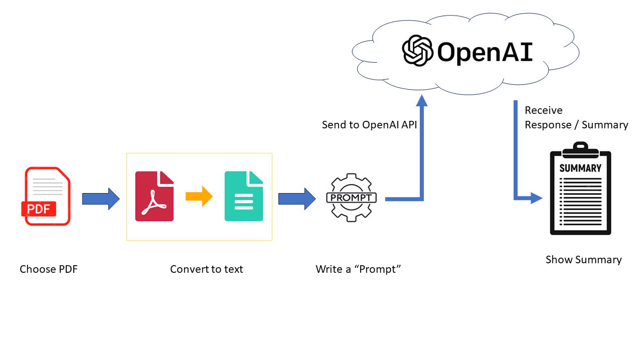 Document summarizer using open ai on langchain ninethsense ownz me 